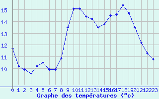 Courbe de tempratures pour Cap de la Hague (50)