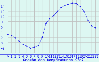 Courbe de tempratures pour Bellefontaine (88)