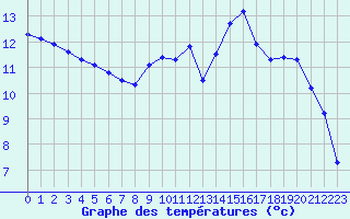 Courbe de tempratures pour Connerr (72)