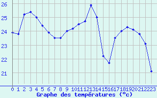 Courbe de tempratures pour Cap Bar (66)