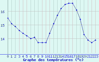 Courbe de tempratures pour Cap de la Hve (76)