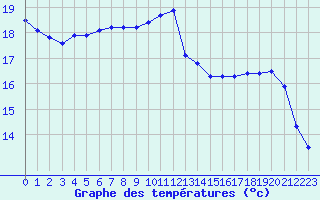 Courbe de tempratures pour Liefrange (Lu)