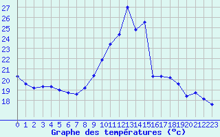 Courbe de tempratures pour Herbault (41)