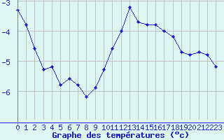 Courbe de tempratures pour Laqueuille (63)