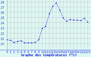 Courbe de tempratures pour Leucate (11)