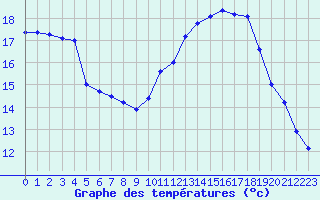 Courbe de tempratures pour Saint-Nazaire (44)