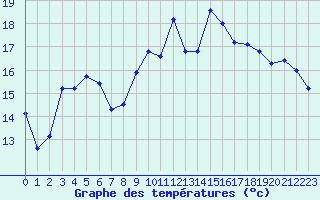 Courbe de tempratures pour Le Touquet (62)