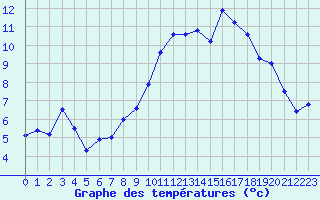 Courbe de tempratures pour Harville (88)