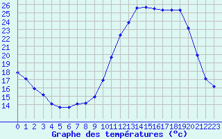 Courbe de tempratures pour Ploeren (56)