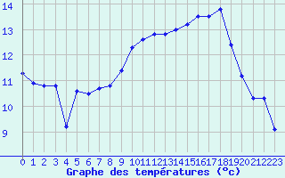 Courbe de tempratures pour Trappes (78)