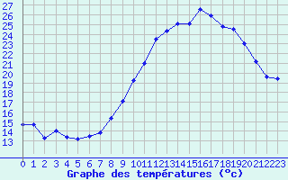 Courbe de tempratures pour Cazaux (33)