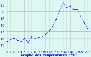 Courbe de tempratures pour Dunkerque (59)