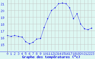 Courbe de tempratures pour Ile de Groix (56)