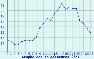 Courbe de tempratures pour Brignogan (29)