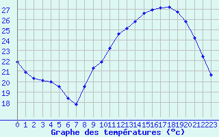 Courbe de tempratures pour Mcon (71)