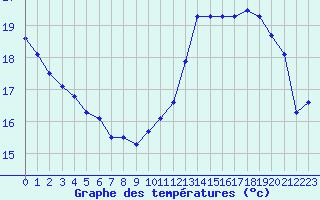 Courbe de tempratures pour Rodez (12)