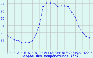 Courbe de tempratures pour Porquerolles (83)