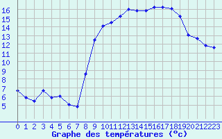 Courbe de tempratures pour Brianon (05)