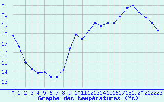 Courbe de tempratures pour Muret (31)