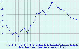 Courbe de tempratures pour Six-Fours (83)