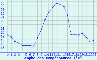 Courbe de tempratures pour Dole-Tavaux (39)