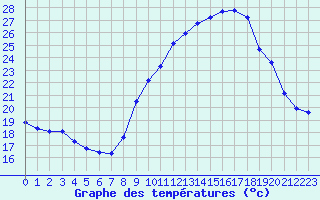 Courbe de tempratures pour Engins (38)