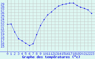 Courbe de tempratures pour Montlimar (26)