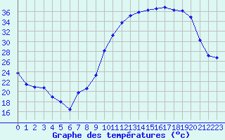 Courbe de tempratures pour Rodez (12)