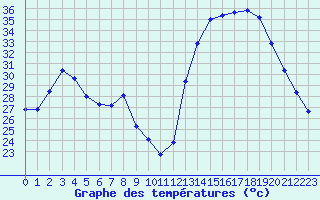 Courbe de tempratures pour Le Luc - Cannet des Maures (83)