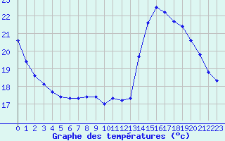 Courbe de tempratures pour Dijon / Longvic (21)
