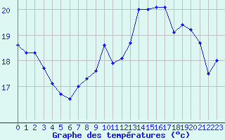 Courbe de tempratures pour Le Talut - Belle-Ile (56)