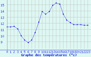 Courbe de tempratures pour Chamonix-Mont-Blanc (74)