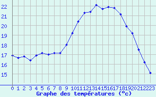 Courbe de tempratures pour Hyres (83)