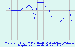 Courbe de tempratures pour Ile de Groix (56)