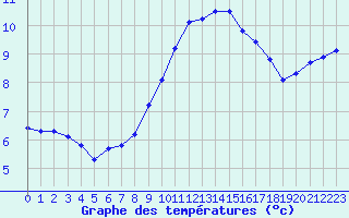 Courbe de tempratures pour Gurande (44)