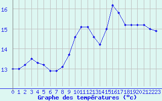 Courbe de tempratures pour Dieppe (76)