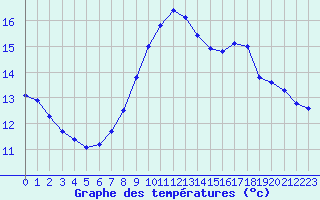 Courbe de tempratures pour Fameck (57)