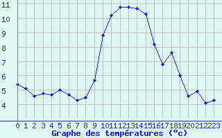 Courbe de tempratures pour Cap Pertusato (2A)