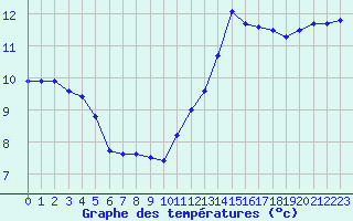 Courbe de tempratures pour Brignogan (29)