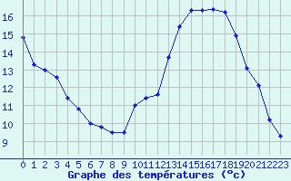 Courbe de tempratures pour Saint-Etienne (42)
