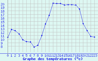 Courbe de tempratures pour Ploudalmezeau (29)