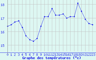 Courbe de tempratures pour Cazaux (33)