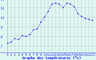 Courbe de tempratures pour Lanvoc (29)