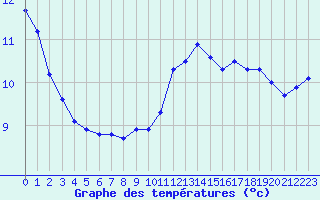 Courbe de tempratures pour Chlons-en-Champagne (51)