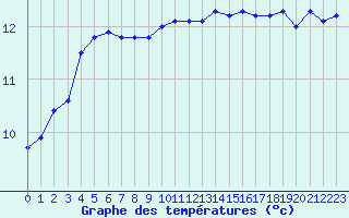 Courbe de tempratures pour Lanvoc (29)