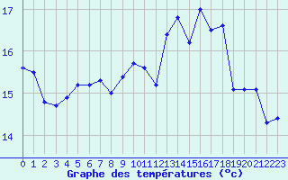 Courbe de tempratures pour Quimper (29)