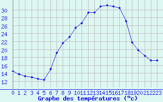 Courbe de tempratures pour 