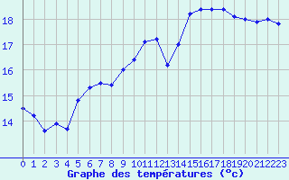 Courbe de tempratures pour Le Talut - Belle-Ile (56)