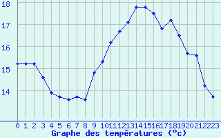 Courbe de tempratures pour Deauville (14)