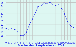 Courbe de tempratures pour Millau - Soulobres (12)